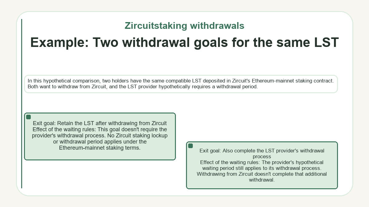 Visual outline: Zircuitstaking withdrawals - Example: Two withdrawal goals for the same LST